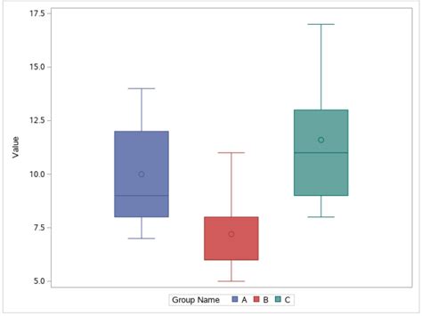 sas sgplot box plot